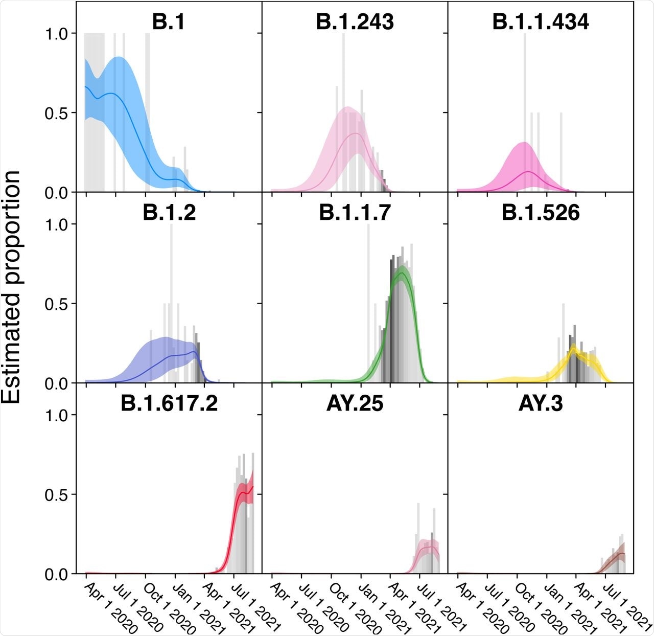 Frequencies of individual variants estimated using Bayesian autoregressive moving average multinomial logistic regression. Time is shown along the x-axis and estimated proportions of the surveillance population along the y-axis. The grey bars indicate raw proportions from the count data shaded by the number of observations observed in a given week (darker indicating more samples) while the colored lines indicate the proportion estimated by the Bayesian model. The light colored envelopes around each line show the 95% credible intervals for the proportion. Only lineages achieving an estimated proportion of >10% in any given week are shown.