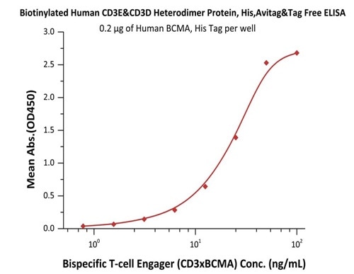 Immobilized Human BCMA, His Tag (Cat. No. BCA-H522y) at 2 μg/mL, add increasing concentrations of Bispecific T cell Engager (CD3 X BCMA) in 10% human serum and then add Biotinylated Human CD3E&CD3D Heterodimer Protein, His, Avitag&Tag Free (Cat. No. CDD-H82W6) at 0.2 μg/mL. Detection was performed using HRP-conjugated streptavidin with a sensitivity of 15 ng/mL.