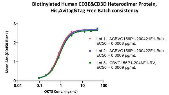 Immobilized Biotinylated Human CD3E&CD3D Heterodimer Protein, His, Avitag&Tag Free (Cat. No. CDD-H82W6) at 1 μg/mL (100 μL/well) on Streptavidin (Cat. No. STN-N5116) precoated (0.5 μg/well) plate, can bind Monoclonal Anti-Human CD3 Antibody, Mouse IgG2a (Cat. No. CDE-M120a) with a linear range of 0.2–6 ng/mL (QC tested), and batch differences EC50 < 0.0001 μg/mL.