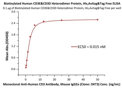 Immobilized Biotinylated Human CD3E&CD3D Heterodimer Protein, His, Avitag&Tag Free (Cat. No. CDD-H82W6) at 1 μg/mL (100 μL/well) on streptavidin precoated (0.5 μg/well) plate, can bind Monoclonal Anti-Human CD3 Antibody, Mouse IgG2a (Cat. No. CDE-M120a) with a linear range of 0.2–6 ng/mL.