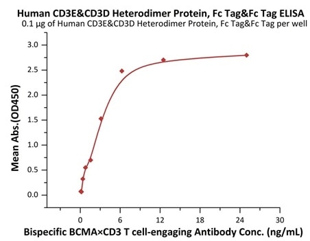 Immobilized Human CD3E&CD3D Heterodimer Protein, Fc Tag&Fc Tag (Cat. No. CDD-H5255) at 1 μg/mL (100 μL/well) can bind Bispecific BCMA×CD3 T cell-engaging Antibody with a linear range of 0.8–6 ng/mL.