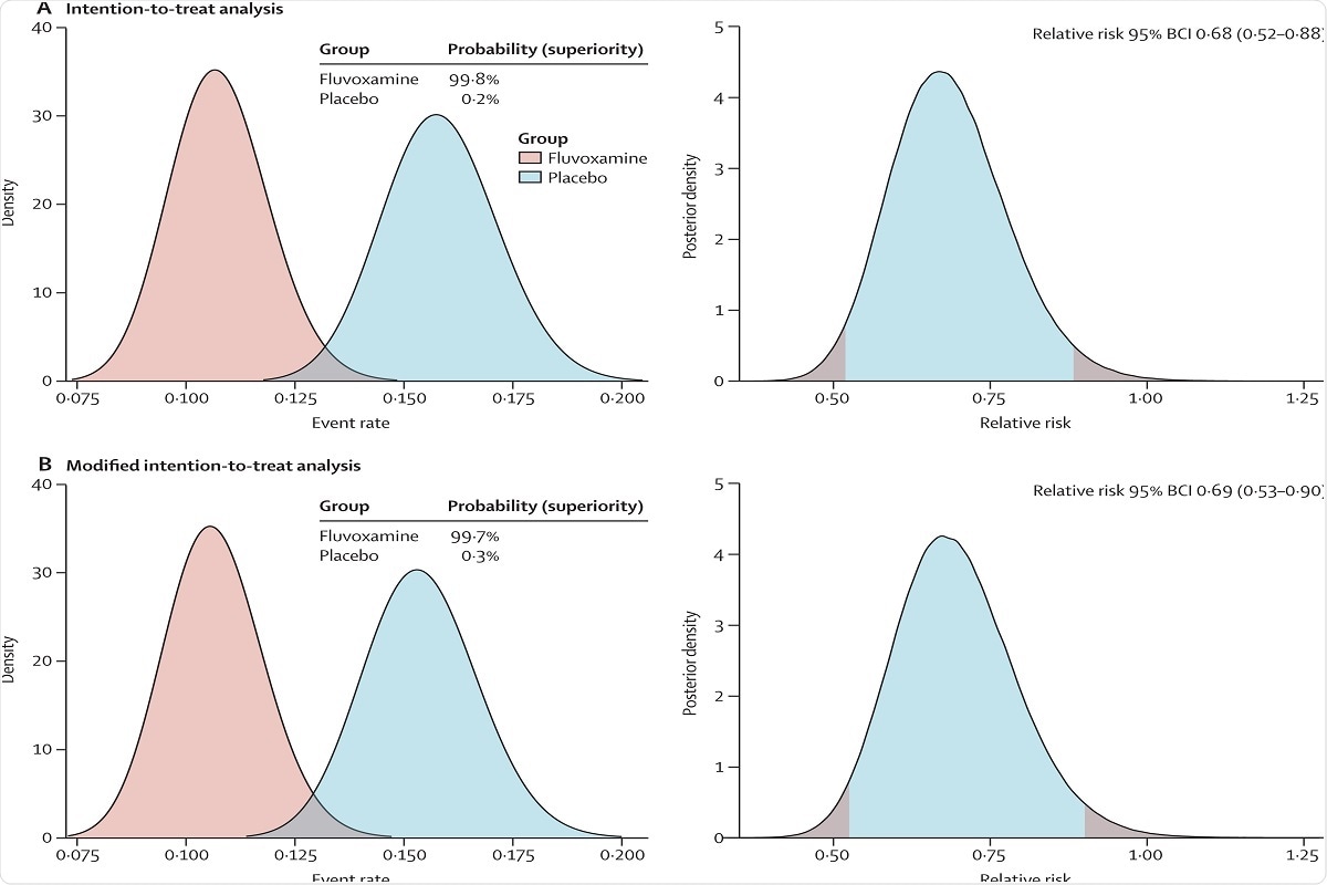 Figure 2: Probability of efficacy and Bayesian relative risk of hospitalisation defined as either retention in a COVID-19 emergency setting or transfer to tertiary hospital due to COVID-19 for fluvoxamine versus placebo.