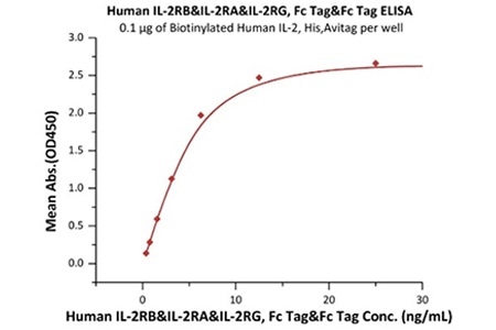 Immobilized Human IL-2, Tag Free (Cat. No. IL2-H4113) at 5 μg/mL (100 μL/well) can bind Human IL-2RB&IL-2RG Heterodimer Protein, Fc Tag&Fc Tag (MALS verified) (Cat. No. ILG-H5254) with a linear range of 5-78 ng/mL.