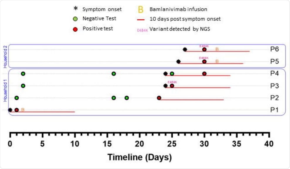 Timelines of SARS-Cov-2 testing, symptoms and treatments among household and close contacts of a bamlanivimab-treated patient (P1).