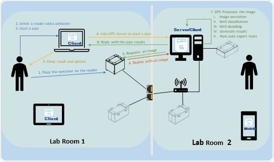 Network enabled remote sample management