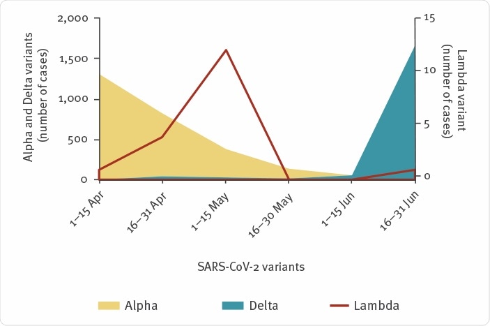 Number of COVID-19 cases with the Lambda variant (red) in Israel between 1 April–31 June 2021. One case was observed between April 1–15, four cases between April 16–31, 12 cases between May 1–15 and one case between June 16–31. At the beginning of June, the Alpha variant (yellow) decreased to less than 50 cases, whereas the Delta variant (blue) rapidly increased to 1,655 cases by the end of June.
