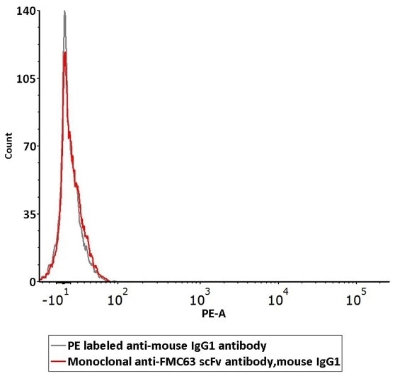 Non-specific binding of Monoclonal Anti-FMC63 scFv Antibody (Cat. No. FM3-Y45) to non-transfected 293 cells was determined by flow cytometry. The data showed that Anti-FMC63 scFv Antibody didn’t bind to non-transfected 293 cells.