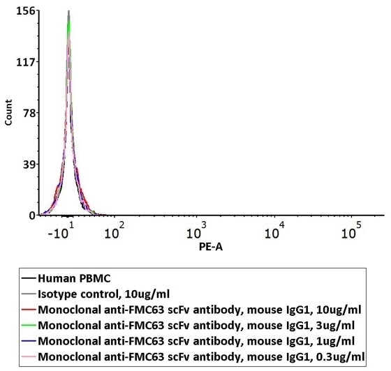 Non-specific binding of Monoclonal Anti-FMC63 scFv Antibody (Cat. No. FM3-Y45) to non-transfected human PBMCs was determined by flow cytometry. The data showed that Anti-FMC63 scFv Antibody didn’t bind to non-transfected human PBMCs.
