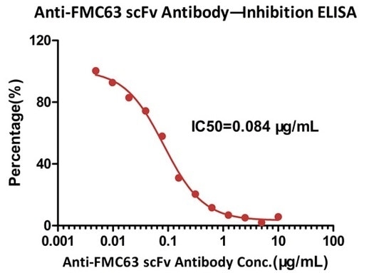 ELISA analysis shows that the binding of Human CD19, Fc Tag (Cat. No. CD9-H5251) to FMC63 scFv, His Tag was inhibited by increasing concentration of Monoclonal Anti-FMC63 scFv Antibody, Mouse IgG1 (Clone Y45). The concentration of Human CD19, Fc Tag used is 5 μg/mL (100 μL/well). The IC50 is 0.084 μg/mL (Routinely tested).