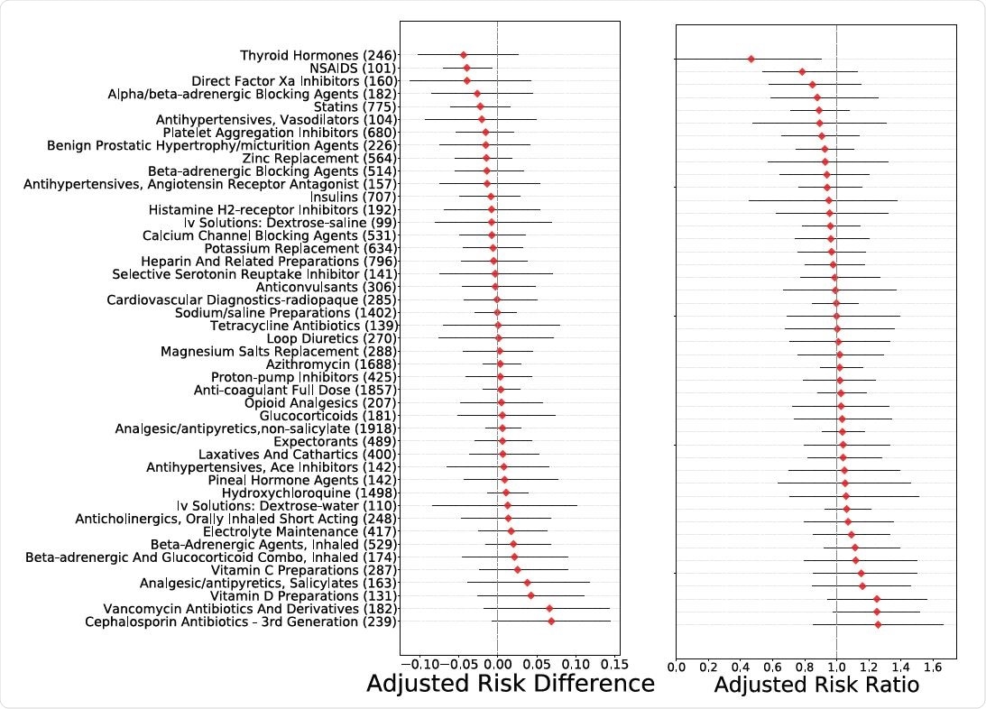 Homogeneous treatment effects of in-patient medications, calculated as the adjusted risk difference (left) and the adjusted risk ratio (right). For each treatment, the number in parentheses is the number of patients treated with this medication in the dataset.