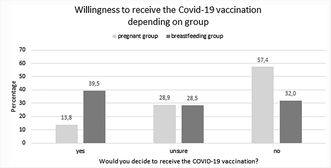 The willingness to receive the COVID-19 vaccinations significantly depends on the group. Less women in the pregnant group would decide to receive the vaccination that women in the breastfeeding group