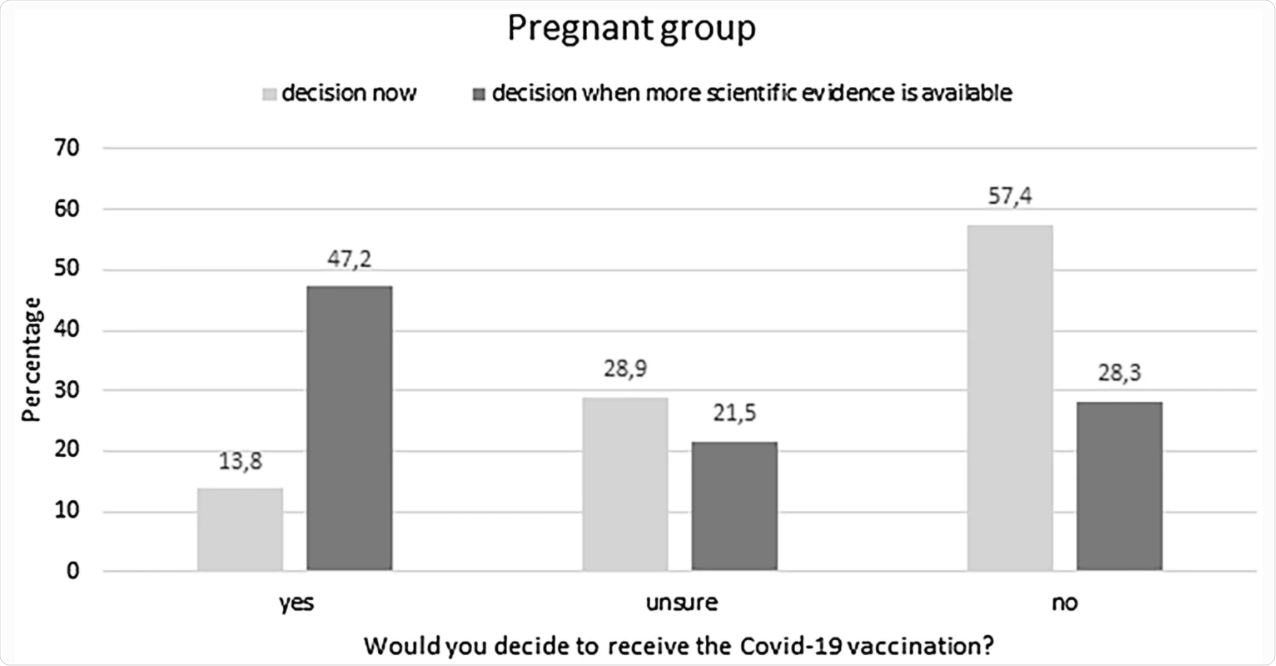 Willingness of the pregnant group to receive the COVID-19 vaccination. At the time of recruitment, the minority (13.8%) would decide to receive the COVID-19 vaccination. However, when asked whether they would be vaccinated if a scientific study would provide evidence for the safety of the vaccination 47.2% of the pregnant sample would decide to receive the vaccination