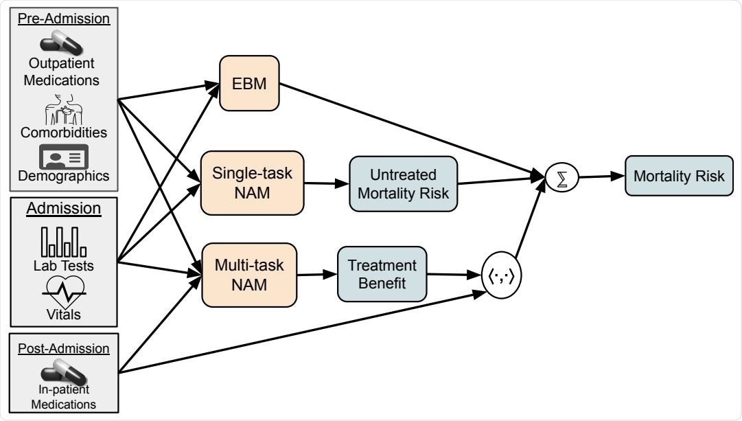 Architecture to estimate latent personalized treatment benefits. Gray boxes indicate observed data, orange boxes are learned models, and blue boxes are latent variables. We first train an Explainable Boosting Machine (EBM) to predict mortality risk from pre-treatment features to generate baseline mortality risk. This model, based on gradientboosted trees, captures discontinuities in risk, but is not differentiable and so must be trained in isolation from the rest of the architecture. After the EBM is trained, we train the single-task Neural Additive Model (NAM) and the multi-task NAM in parallel to decompose mortality risk into untreated mortality risk and personalized treatment benefits. This framework provides state-of-art mortality risk prediction and decomposes the risk into interpretable additive factors contributing to underlying risk and treatment benefits.