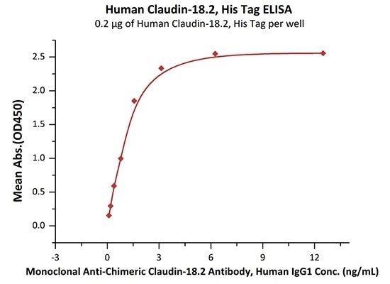 Immobilized Human Claudin-18.2, His Tag (Cat. No. CL2-H5546) at 2 μg/mL (100 μL/well) on a Nickel Coated plate can bind Monoclonal Anti-Chimeric Claudin-18.2 Antibody, Human IgG1 with a linear range of 0.4–2 ng/mL (in presence of DDM and CHS).