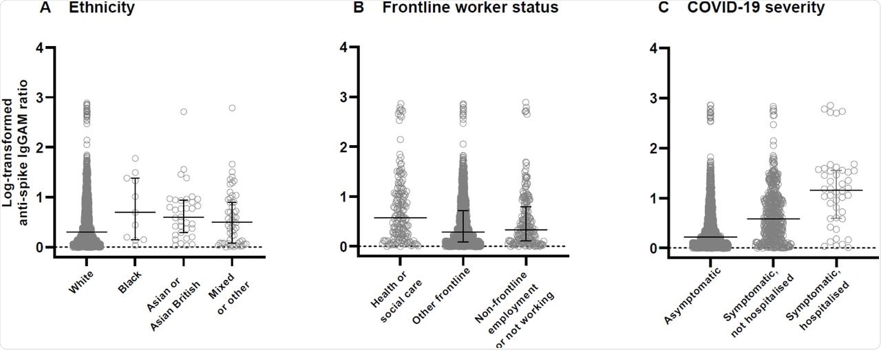 Combined IgG, IgA and IgM anti-S titres in seropositive participants by ethnicity, frontline worker status and COVID-19 severity Log-transformed anti-spike IgGAM ratios are shown for all seropositive participants (n=1774) by ethnic group (A), frontline worker status (B), and COVID-19 severity (C), with horizontal lines showing median and IQR. (A) ‘Black’ indicates people of Black, African, Caribbean, and Black British origin. ‘Mixed or other’ indicates people of mixed, multiple, or other ethnic origin. (C) COVID-19 severity was classified as ‘asymptomatic’ (non-hospitalised participants who either did not report any symptoms of acute respiratory infection, or whose symptoms were classified as having <50% probability of being due to COVID-19); ‘symptomatic, not hospitalised’ (non-hospitalised participants reporting symptoms of acute respiratory infection that were classified as having ≥50% probability of being due to COVID-19); and ‘hospitalised’ (participants hospitalised for treatment of COVID-19).
