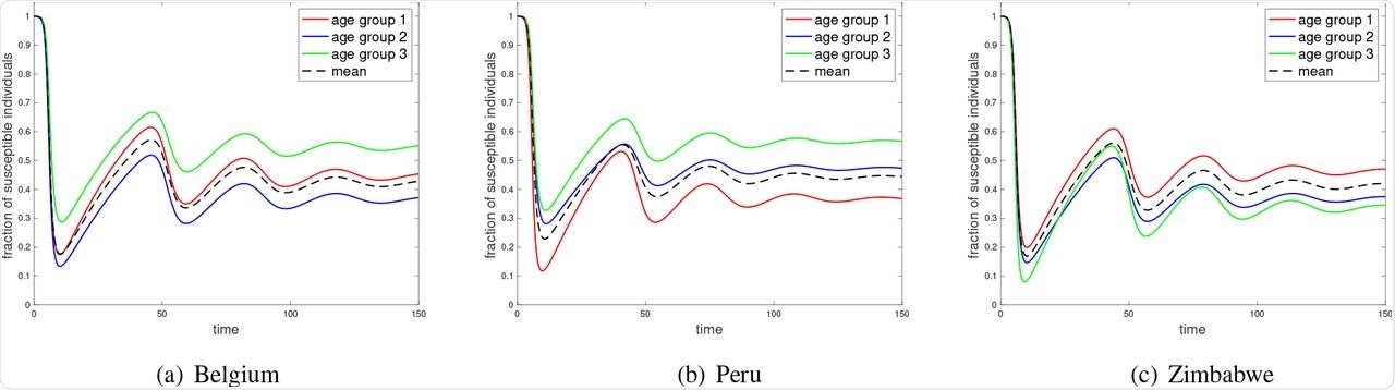 Examples of evolution of susceptible individuals during an epidemic given by (1) without vaccination with initial condition (si(0), yi(0), ri(0)) = (0.9999, 0.0001, 0) for i = 1, 2, 3. Parameters: γ1 = 1, γ2 = 1, γ3 = 0.9, δ1 = 1/40, δ2 = 1/52, and δ3 = 1/40. For each country, β is scaled such that R0 = 2.5 for the corresponding data set in the absence of vaccinated individuals.