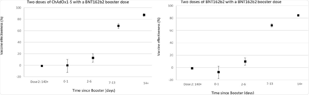 Relative vaccine effectiveness estimates in time intervals post booster according to primary course: 140+ days post dose 2 as baseline (set at 0% VE)