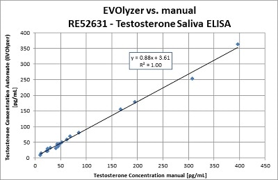 Testosterone analysis with a saliva ELISA