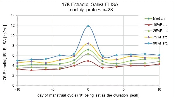 Reference values measured with the IBL 17β-Estradiol saliva ELISA. Saliva samples were collected from 28 women (using no contraceptive). They collected five samples a day during a period of 2 hours after awakening covering the whole menstrual cycle with a maximum of 30 days. Samples were pooled per day and the estradiol concentration was measured to obtain a daily value throughout the menstrual cycle.