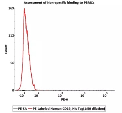 5e5 of PBMCs were stained with 100 μL of 1:50 dilution of PE-Labeled Human CD19 (20-291), His Tag (Cat. No. CD9-HP2H3), PE signal was used to evaluate the binding activity.