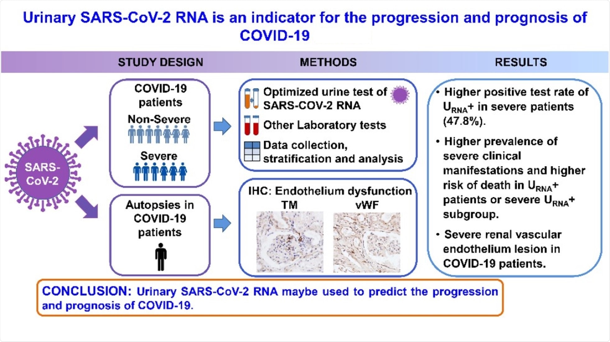 Urinary SARS-CoV-2 RNA is an indicator of the progression and prognosis of COVID-19