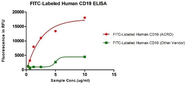 Human CD19, His Tag from two different vendors were evaluated in the ELISA analysis against FMC63 Mab. The result showed that ACRO’s FITC-Labeled Human CD19, His Tag has a much higher binding activity than that of the other vendor.