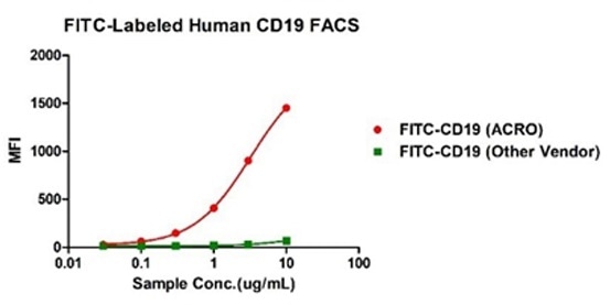 Binding activity of FITC-Labeled Human CD19, His Tag from two different vendors were evaluated in the flow cytometry analysis against anti-CD19-CAR-293 cells. The result showed that ACRO