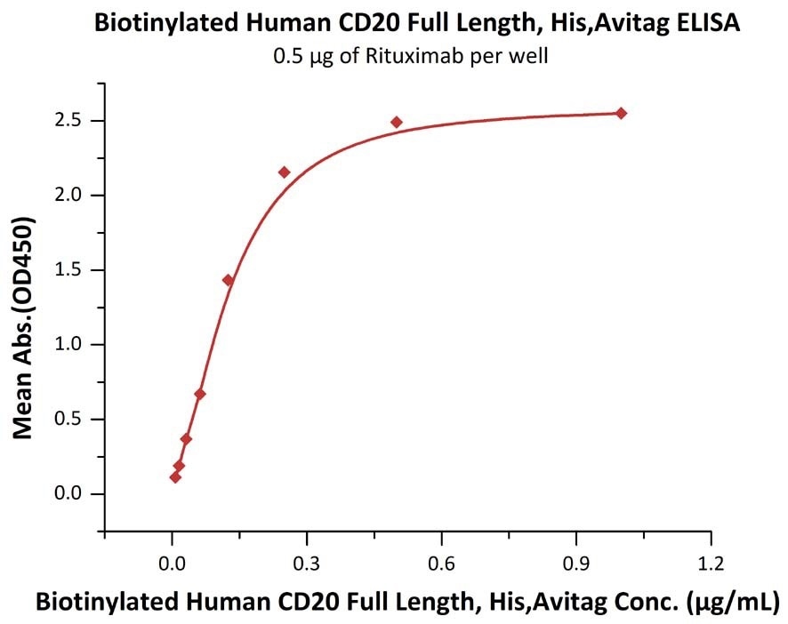 Immobilized RTX at 5 μg/mL (100 μL/well) can bind Biotinylated Human CD20 Full Length, His, Avitag (Cat. No. CD0-H82E3) with a linear range of 0.008-0.125 μg/mL.