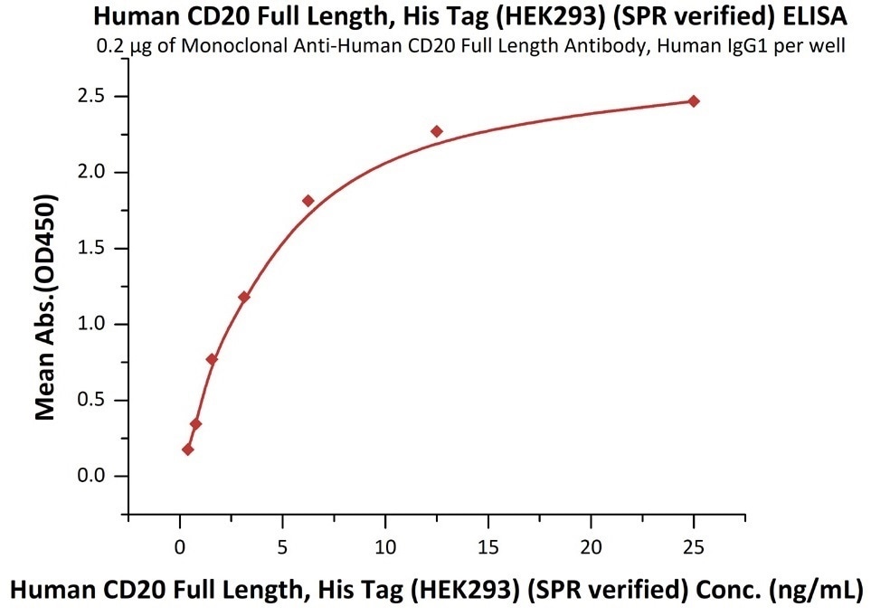 Immobilized anti-CD20 antibody at 2 μg/mL (100 μL/well) can bind Human CD20 Full Length, His Tag, HEK293 (SPR verified) (Cat. No. CD0-H52H3) with a linear range of 0.4-6 ng/mL (in presence of DDM and CHS).