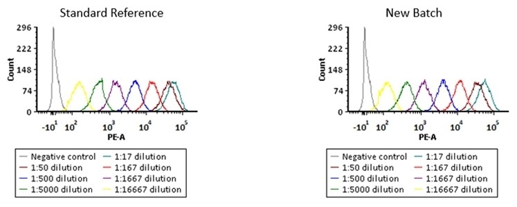 Binding activity of two different lots of PE-Labeled Monoclonal Anti FMC63 scFv Antibody, Mouse IgG1 (Cat. No. FM3-HPY53) against Anti-CD19 CAR-293 cells was evaluated by flow cytometry. The result shows very high batch-to-batch consistency.