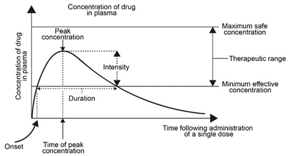 Blood drug concentration-time curve.