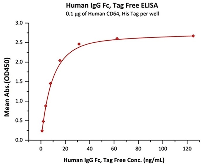 Immobilized Human CD64, His Tag (Cat. No. FCA-H52H1) at 1 μg/mL (100 μL/well) can bind Human IgG Fc, Tag Free (Cat. No. FCC-H5214) with a linear range of 1–16 ng/mL.