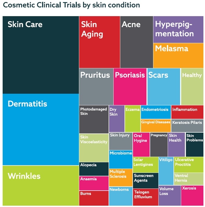 Atlantia Clinical Trails: cosmetic Trail Lanscape Research conducted on August 2021