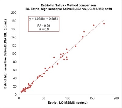 Excellent correlation of IBL International 17β-Estradiol Saliva ELISA to the LC-MS/MS reference method.