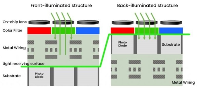 Comparison of front illuminated and back illuminated CMOS sensor technologies.