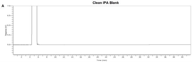 Chromogram of IPA blank.