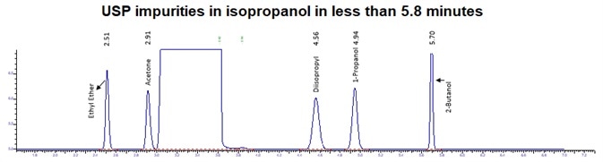 IPA impurities in less than 5.8 minutes using alternate analysis method.