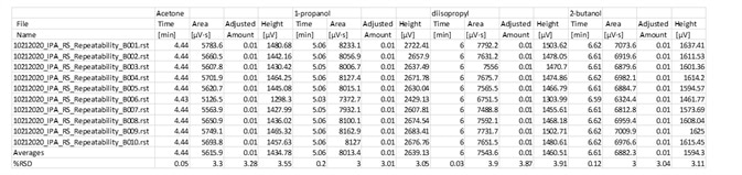 Fast analysis method performance using column B.