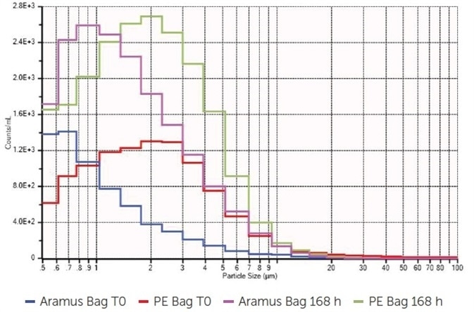 Particle concentration/mL in different single-use enclosures.