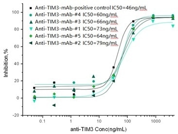Anti-Tim-3 Monoclonal Antibody Ligand- blocking Cell-based Assay.