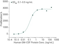 Human GM-CSF Protein—10015-HNAH. Cell proliferation assay using TF-1 human erythroleukemic cells.