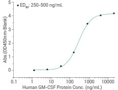 Human CSF2RB/CD131 Protein—10516-H08H. Binding ability by ELISA. Immobilized human CD131 at 10 μg/mL (100 μL/well) can bind human Fc-GMCSF (Cat: 10015-H01H).