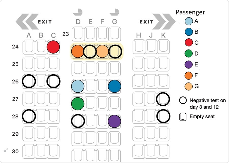 Seating arrangement (Boeing 777–300ER) for 7 passengers who tested positive for severe acute respiratory syndrome coronavirus 2 (SARS-CoV-2) infection on flight EK448 from Dubai, United Arab Emirates, to Auckland, New Zealand, with a refueling stop in Kuala Lumpur, Malaysia, on September 29, 2020. Passengers F and G interchanged seats within row 24. Open circles represent nearby passengers who were negative for SARS-CoV-2 on days 3 and 12 while in managed isolation and quarantine. All other seats shown remained empty.