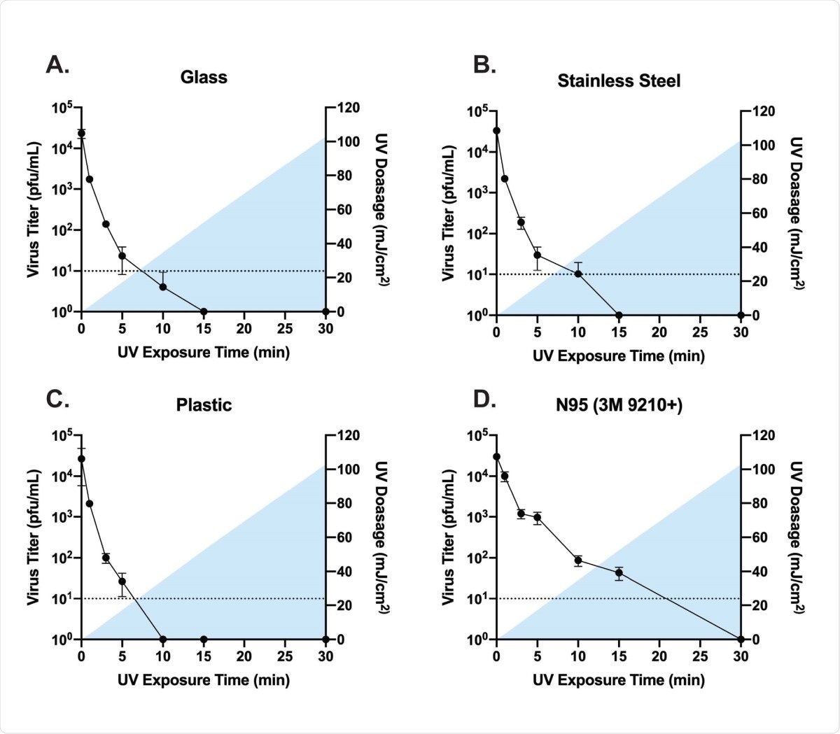 Titers of infectious SARS-CoV-2 recovered from UV exposed glass, stainless steel, plastic, and N95 material (A-D). Time 0 represents controls that were not exposed to UV. All timepoints are representative of the mean and standard error of 3 replicates. Blue shading represents the area under the curve for the UV dosage acquired over time. Samples with data points below the limit of detection resulted from a subset of datapoints having undetectable levels of virus. Undetected samples were assigned a value of 1 for graphing purposes.