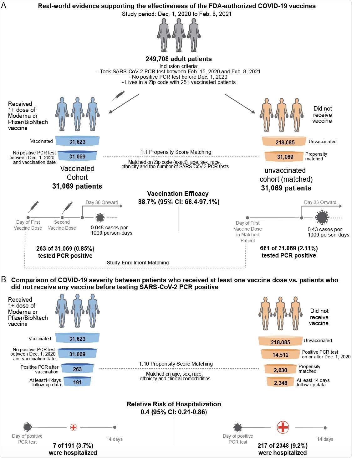 Schematic illustrating the algorithms for participant selection and outcome assessment. (A) Design of study to compare SARS-CoV-2 infection rates in patients receiving COVID-19 vaccination compared to 1-to-1 propensity matched unvaccinated patients (n = 31,069 per group). For each group, incidence rates were calculated to assess the efficacy of vaccination in preventing SARS-CoV-2 infection, as defined by a positive PCR test, with onset at least 36 days after the first dose or the date of study enrollment. Several other time windows were also evaluated for vaccine efficacy. (B) Design of study to compare COVID-19 disease severity in patients who were vaccinated prior to diagnosis with COVID-19 and had at least 14 days of follow-up after diagnosis (n = 191) versus 1-to-10 propensity matched unvaccinated patients with at least 14 days of follow-up (n = 2,348). Severity outcomes (hospitalization, ICU admission, and mortality) were assessed within 14 days of PCR diagnosis.