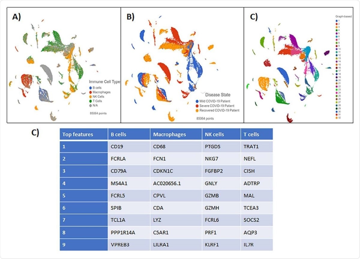 Blood Buffy Coat Clustering Analysis results visualized by Global UMAP (A) Patient samples were grouped by disease severity. (B) Cells were classified by four immune cell subsets: B-cells, Macrophages, NK cells, and T cells. N/A defines all unclassified cells. (C) Graph-based analysis was performed in Partek Flow. 25 clusters were reported (D) The top features generated by clustering analysis in each immune cell subset.