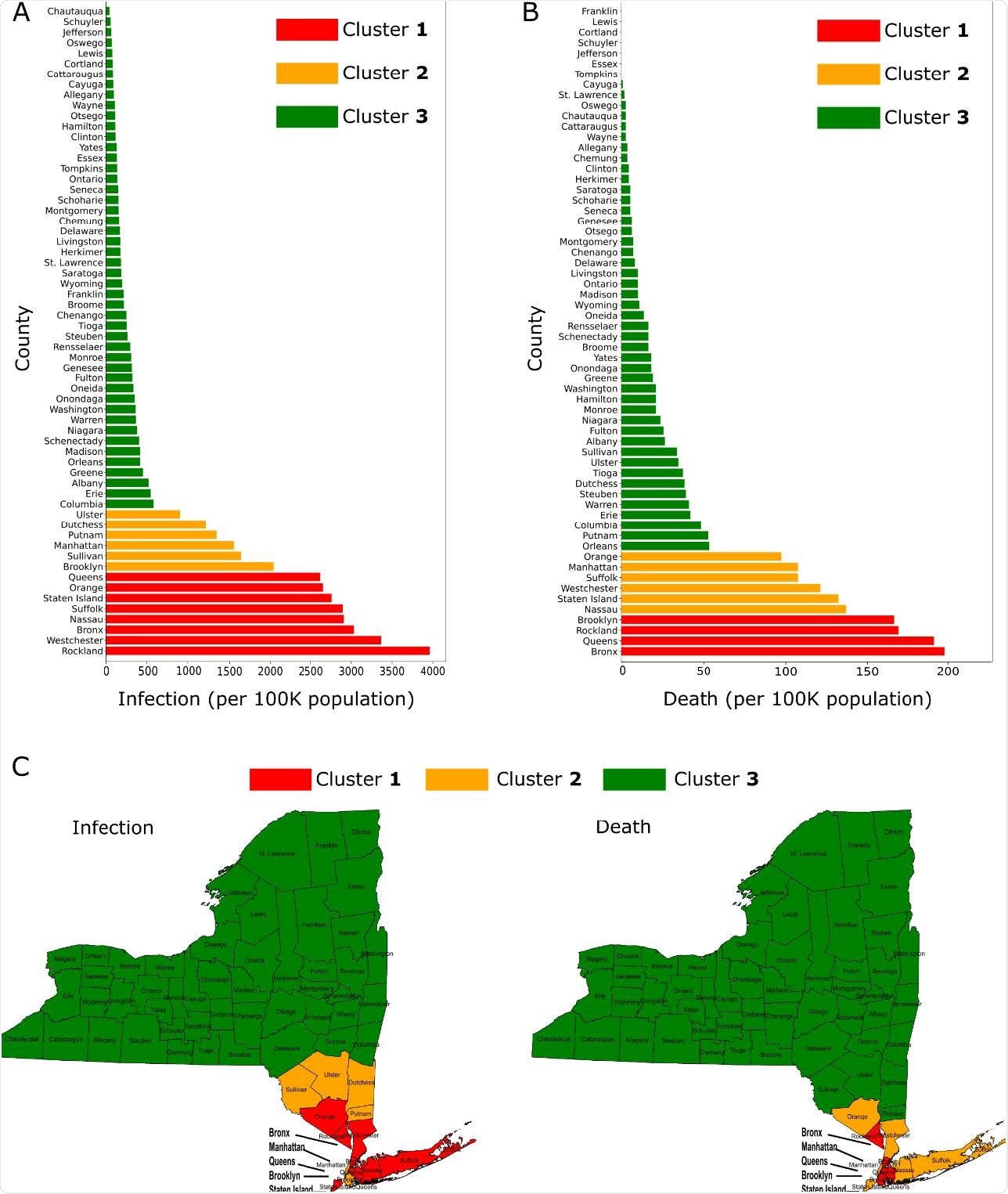 Infection and death from COVID-19 in NYS counties (data till May 16, 2020). (A-B) Infection rates (A) and death rates (B) rates of individual counties are shown; counties are further grouped into three clusters using k-means clustering technique. (C) Maps of NYS showing the locations of counties included in each of the clusters.