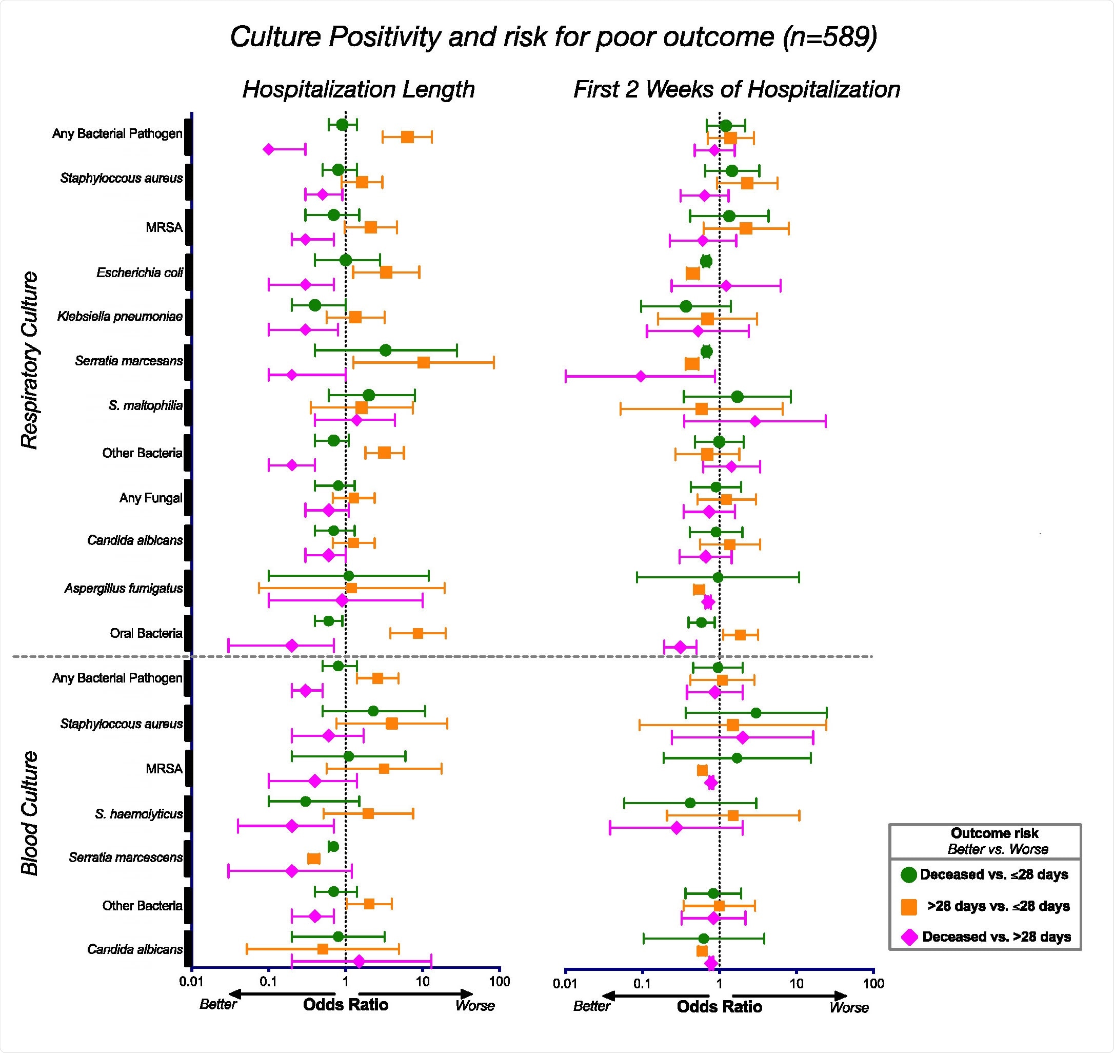 Associations between culture positivity and clinical outcome. Odds ratios and corresponding 95% confidence intervals for rates of culture positivity for the whole cohort (n=589) during the length of their hospitalization (left) and during the first 2 weeks of hospitalization (right).