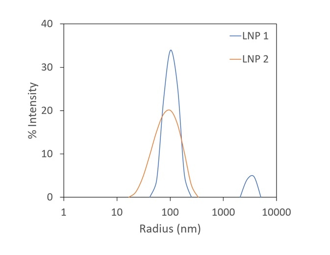 The Mobius measures zeta potential (top) and Rh (bottom) simultaneously. This allows distinction between two LNP samples that appear identical in terms of zeta potential; the DLS reveals trace aggregate in LNP1.
