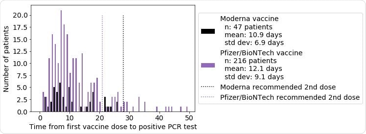 Distribution of the time from first vaccine dose to first positive PCR test, for the patients with at least one positive PCR test following vaccination. Patient counts for mRNA-1273 (Moderna vaccine) are shown in black, and patient counts for BNT162b2 (Pfizer/BioNTech vaccine) are shown in purple. For mRNA-1273, the mean time to positive PCR test following the first dose is 10.9 days (standard deviation: 6.9 days), and for BNT162b2, the mean time to positive PCR test following the first dose is 12.1 days (standard deviation: 9.1 days). Dotted lines indicate the recommended time for the second vaccine dose for mRNA-1273 (28 days) and BNT162b2 (21 days).